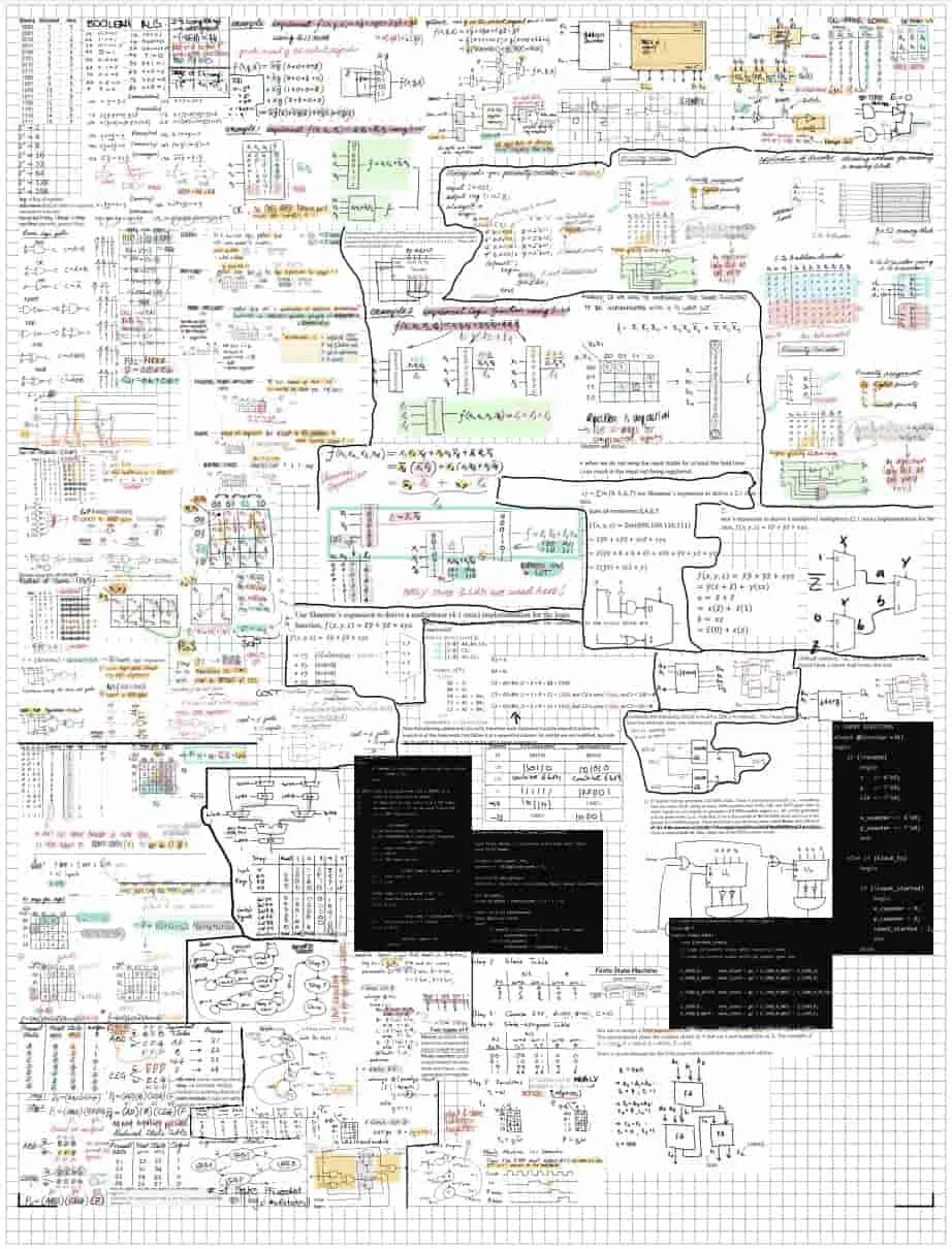 My cheatsheet for an introductory digital logics course, which is a complete mess of different sized blocks of diagrams mixed in with text.