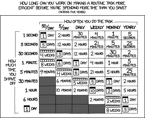 xkcd: 'Is It Worth the Time?'